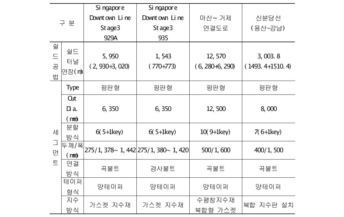 국내 세그먼트 터널 설계현황