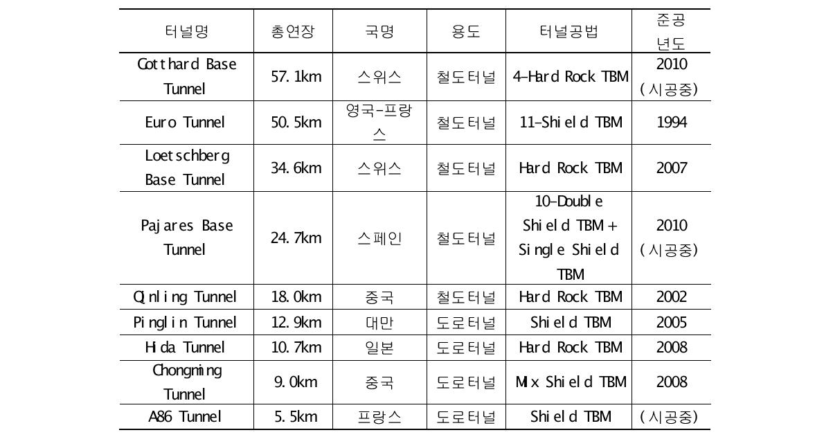 국외 세그먼트 터널 적용 현황