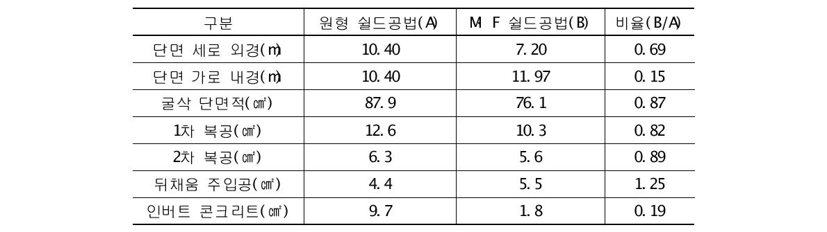 기존 원형 쉴드공법과 M·F 쉴드공법의 경제성 비교(단위 m당)