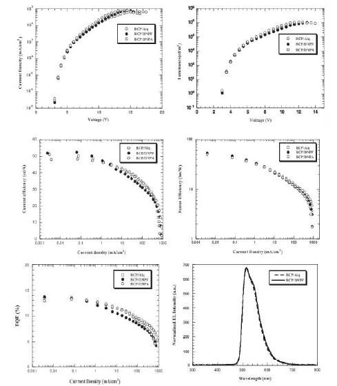 전류밀도 - 전압 곡선 및 EL 스펙트럼