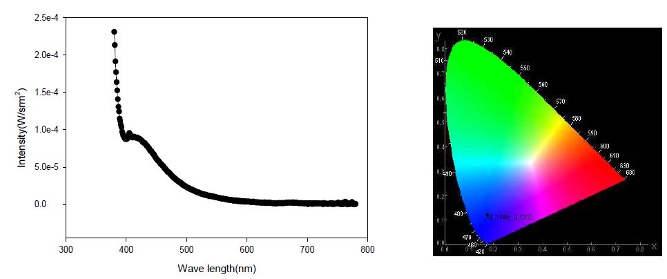 해조류 추출물 분획별 Photoluminescence 스펙트럼 및 색좌표
