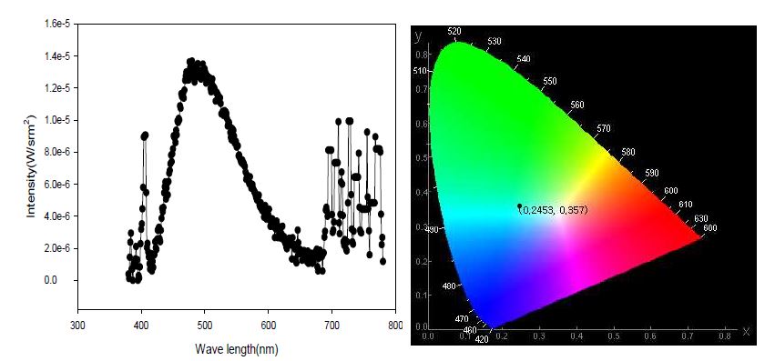 인돌의 photoluminescence 스펙트럼 및 색좌표
