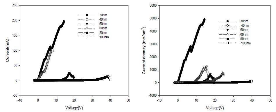 아데닌의 전류-전압 특성m 전류(I)-휘도(L)를 보면 대체적으로 일반 상용물질보다 휘도가 낮게 형성되었다. 가장