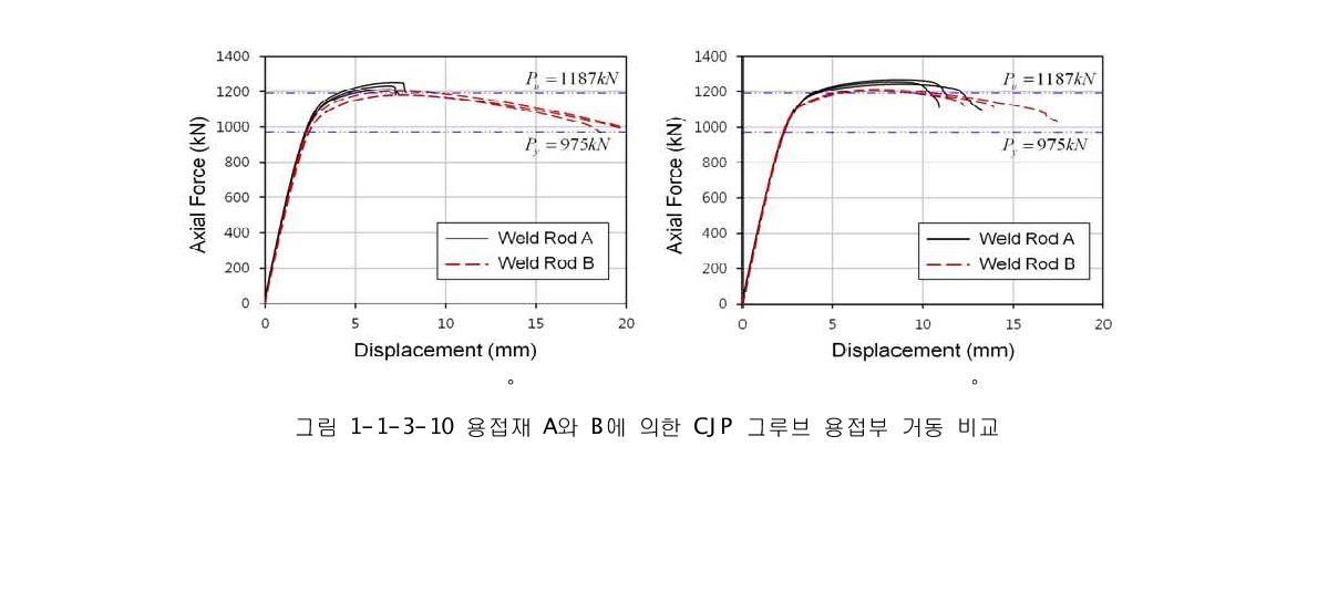 용접재 A와 B에 의한 CJP 그루브 용접부 거동 비교