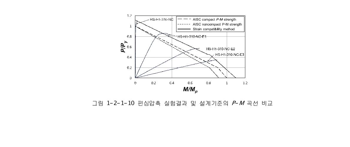 편심압축 실험결과 및 설계기준의 P-M 곡선 비교
