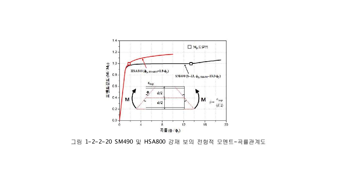 SM490 및 HSA800 강재 보의 전형적 모멘트-곡률관계도