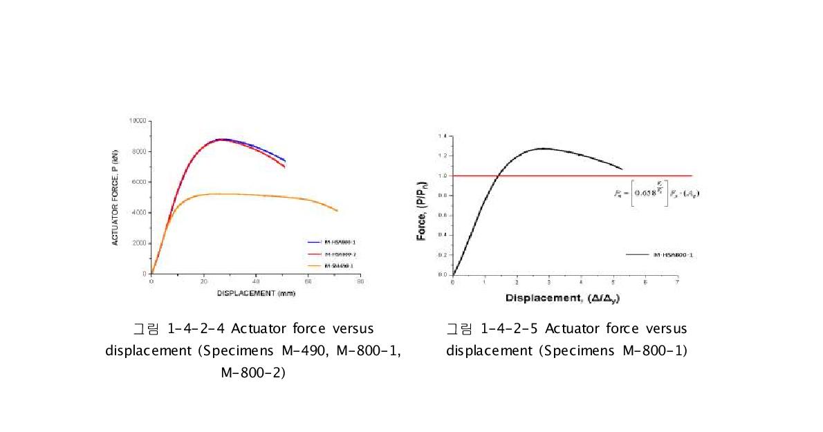 Actuator force versus 그림 1-4-2-5 Actuator force versus