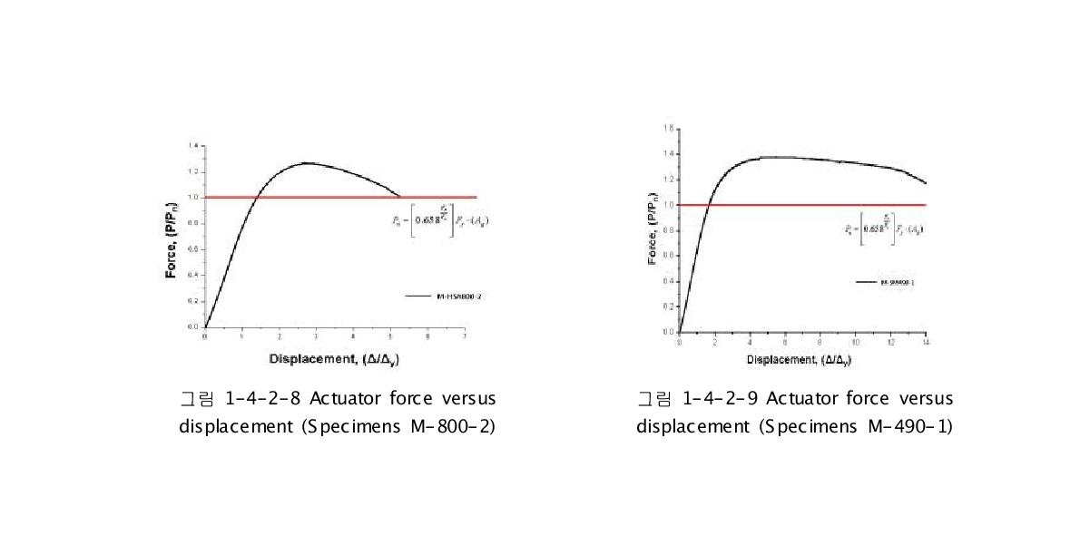 Actuator force versus 그림 1-4-2-9 Actuator force versus