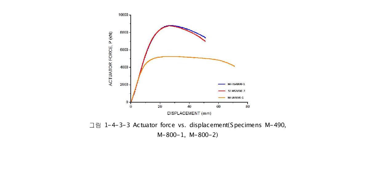 Actuator force vs. displacement(Specimens M-490,