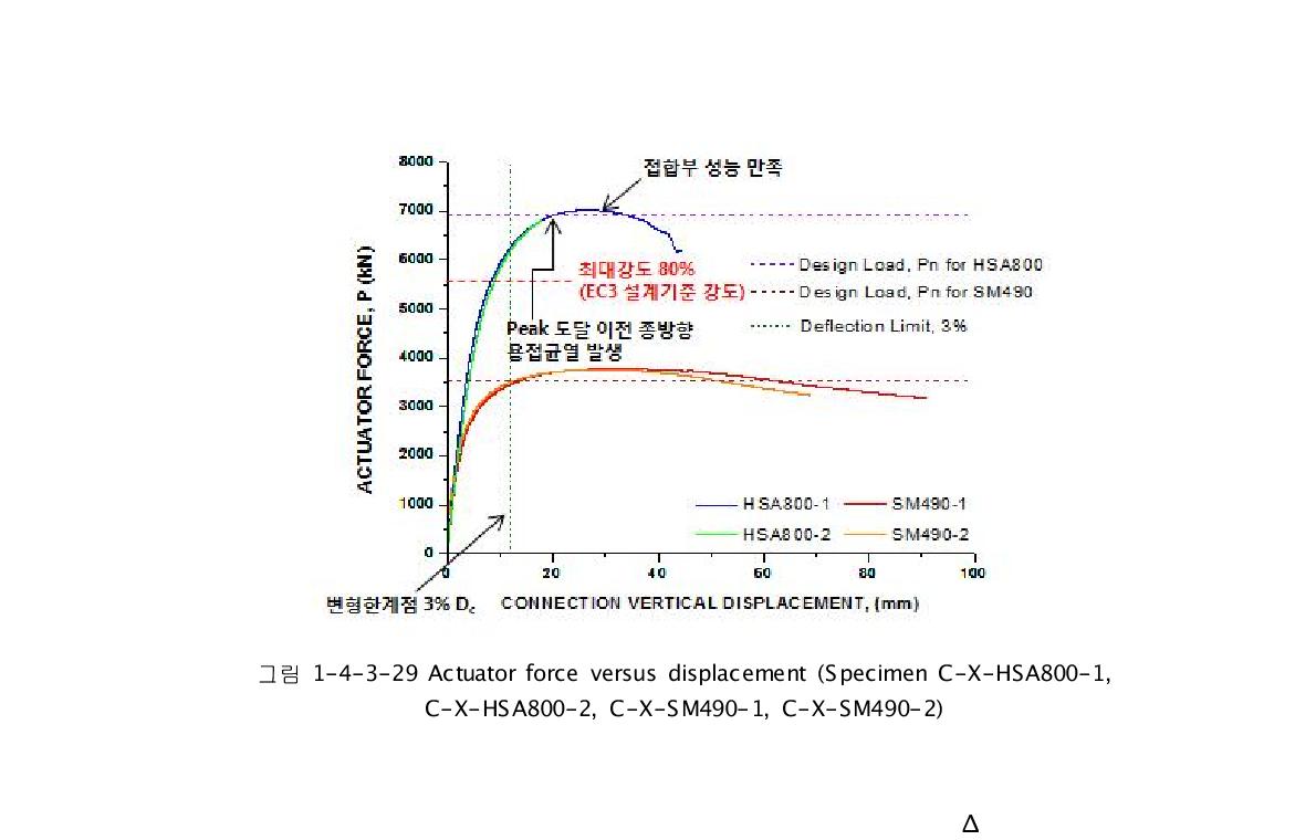 Actuator force versus displacement (Specimen C-X-HSA800-1,