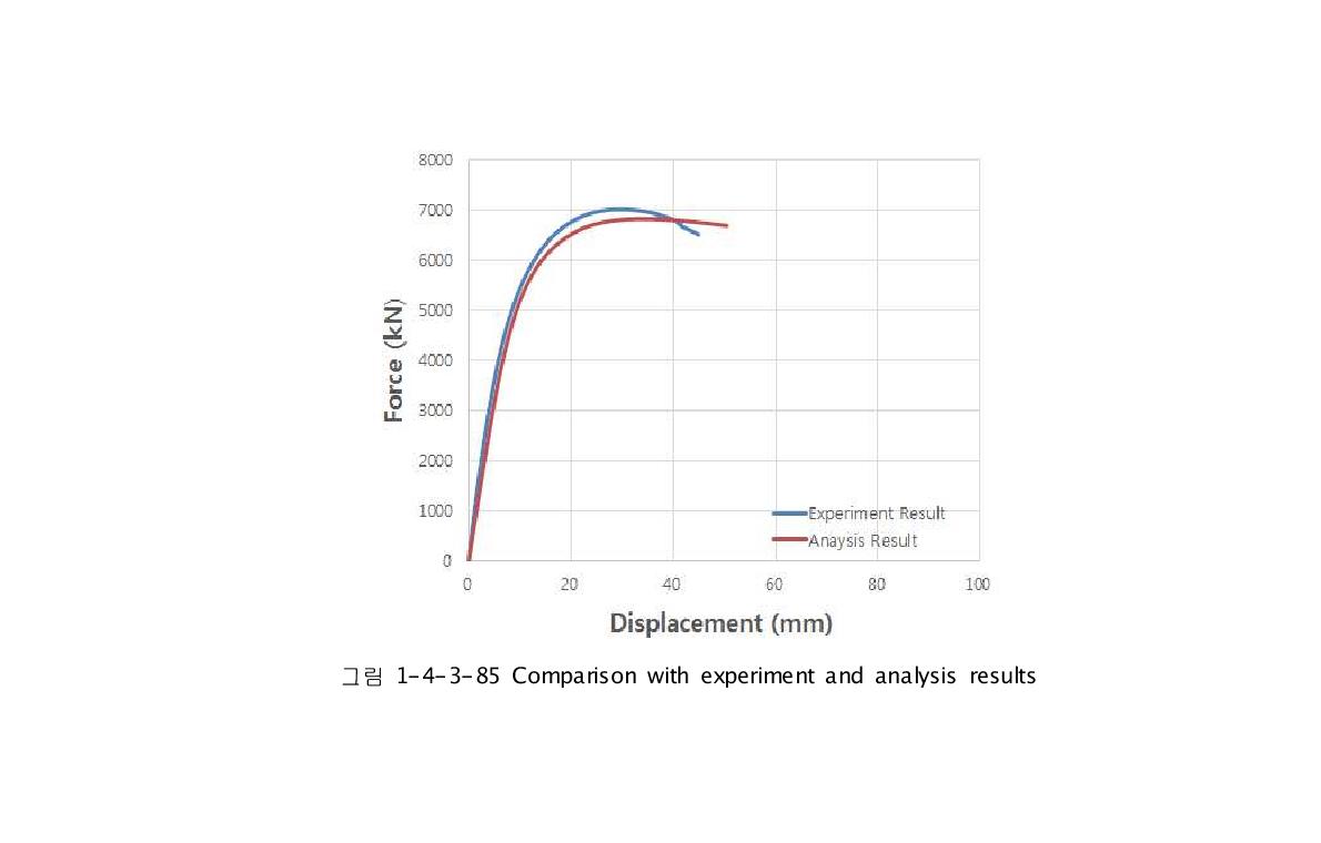 Comparison with experiment and analysis results