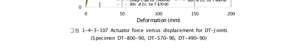 Actuator force versus displacement for DT-Joints