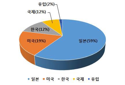 국가별 특허건수 및 비율(초고층 골조공사 기술)