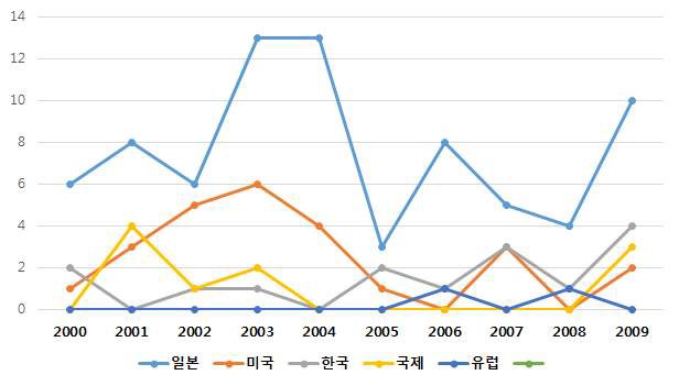 국내외 연도별 특허건수 추이(초고층 골조공사 기술)