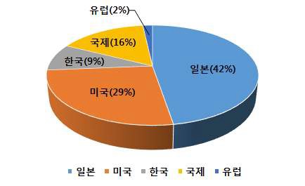 국가별 특허건수 및 비율(초고층 양중 기술)