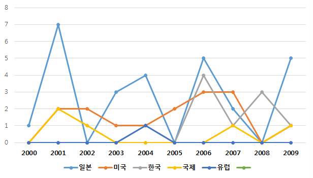 국내외 연도별 특허건수 추이(초고층 양중 기술)