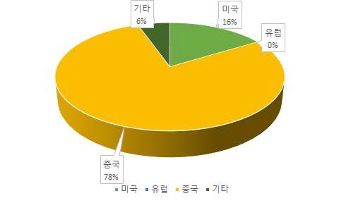 국가별 특허건수 및 비율(초고층 시뮬레이션 기술)