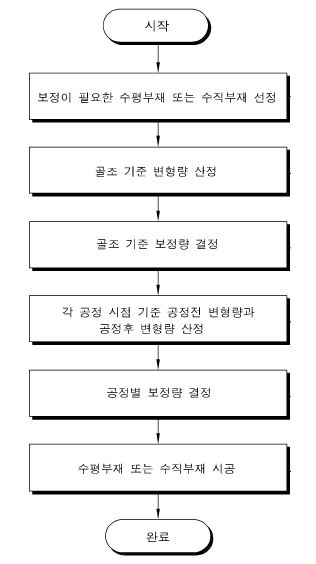 최적 보정 진행 절차