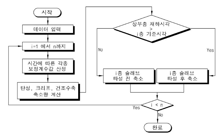 기존의 시공 중 변위 계산 알고리즘