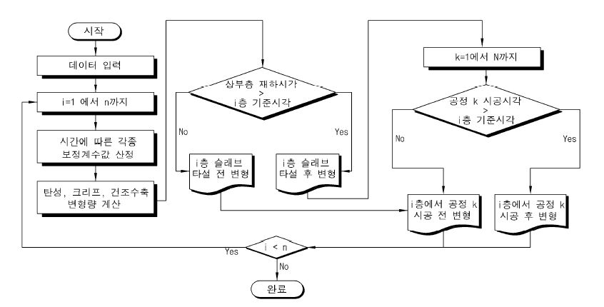 성능기반형 최적보정을 위한 시공 중 변위 계산 알고리즘