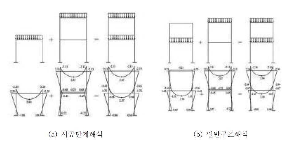 2층 골조의 해석방법에 따른 모멘트 분포의 차이