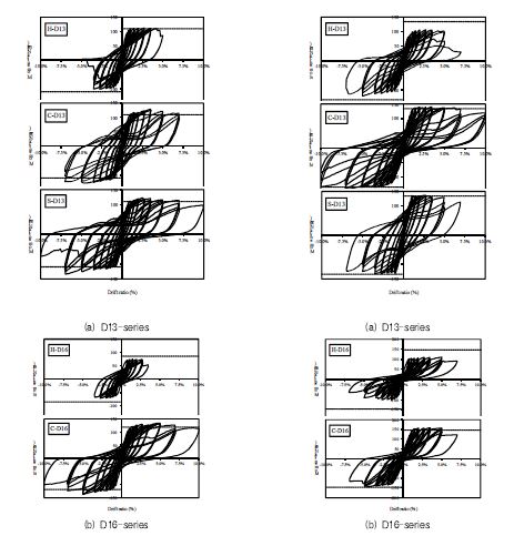 Moment-drift ratio relations of F300 and 400-specimens