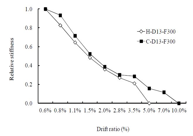 Comparison of stiffness degradations of H-D13-F300 and C-D13-F300
