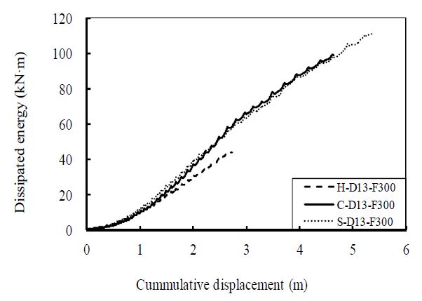 Comparison of dissipated energy of D13-F300-series