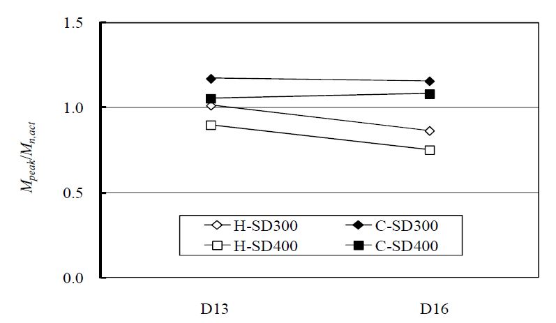 Strength degradation with varying bar diameter