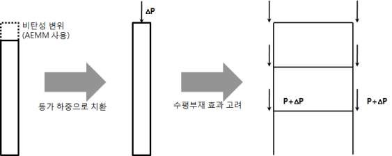 장기거동 해석의 단계