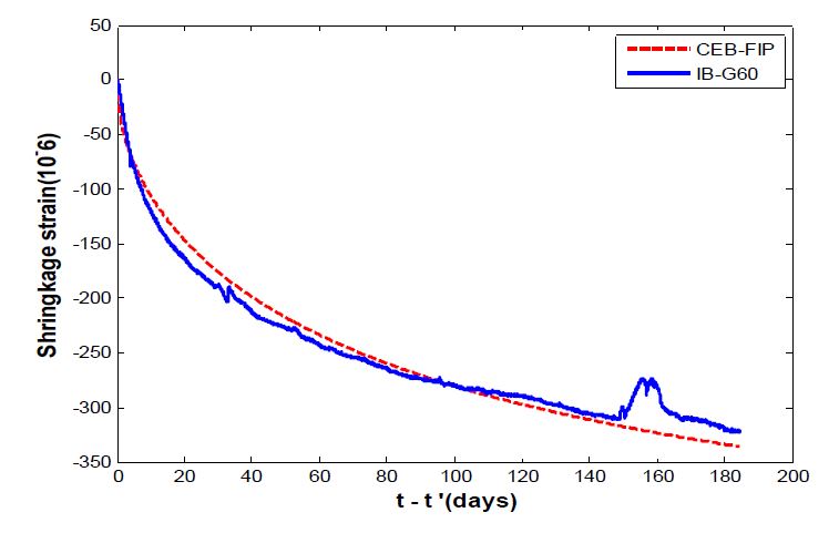 Compensation of shrinkage strain estimate