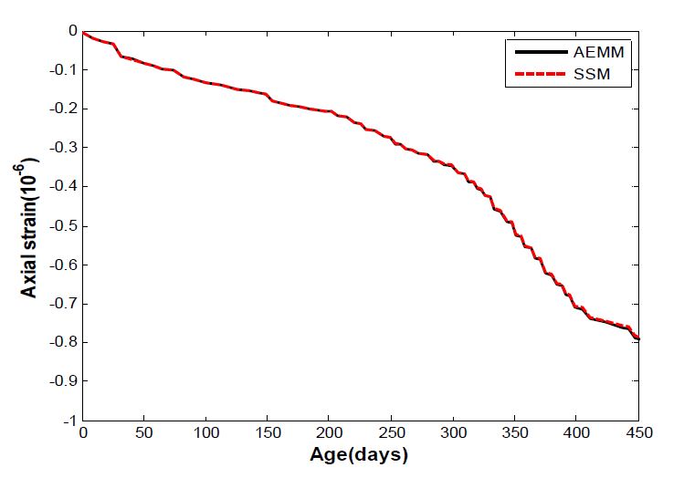 Comparison of results using SSM and AEMM