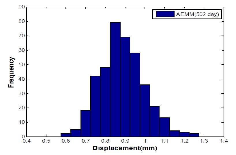 Histogram of results by Monte Carlo Simulation (AEMM)