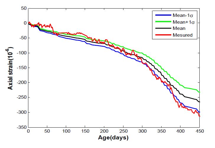 Variation of estimation by uncertainty of material properties