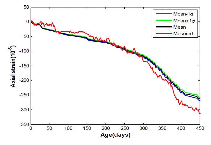 Variation of estimation by uncertainty of environmental conditions