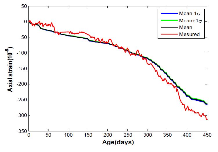 Variation of estimation by uncertainty of applied forces