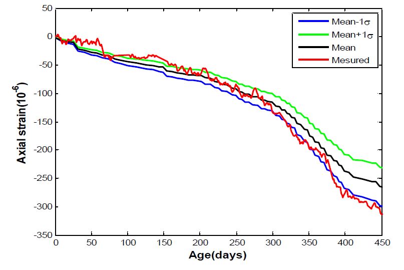 Variation of estimation when all uncertainteis are considered