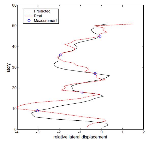 Relative lateral displacement