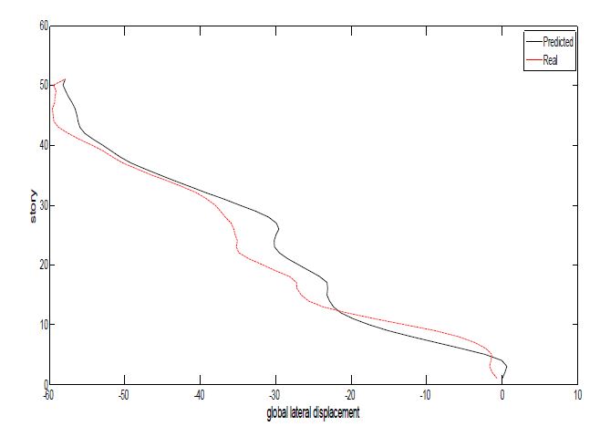 Global lateral displacement