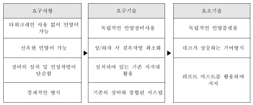 자동인양플랫폼 요소기술 도출