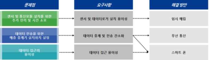 거푸집 공사관리 시스템 개발 요구사항에 따른 해결방안