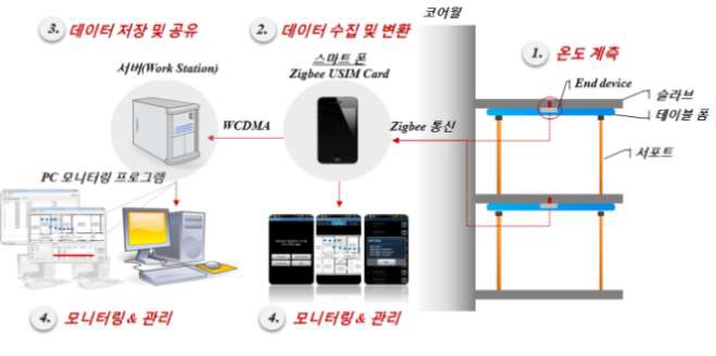 거푸집 공사관리 시스템 개요도