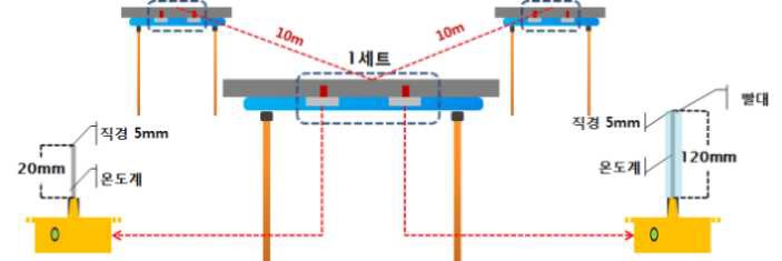 개발 시스템의 배치 세부 사항