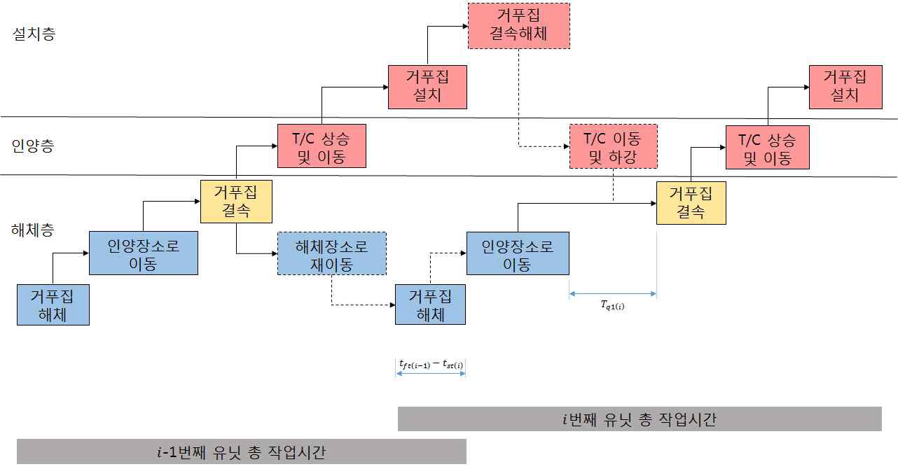 T/C 운영 방법에 따른 발생 대기 시간