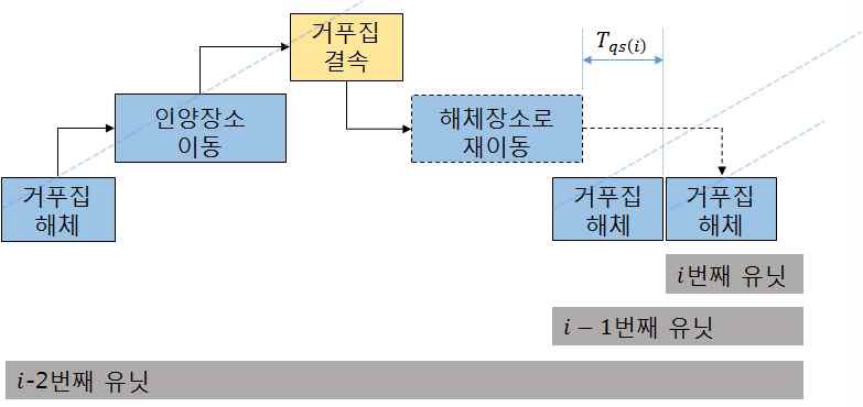 해체 작업 전 발생 대기시간