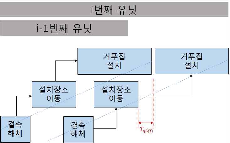 설치작업 전 발생 대기시간