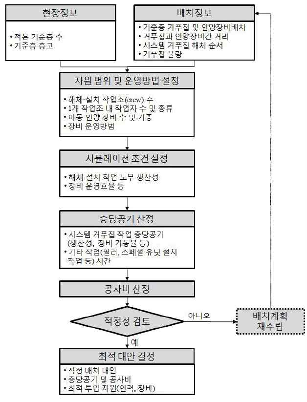 연속적 통합 운영 방법에 따른 발생