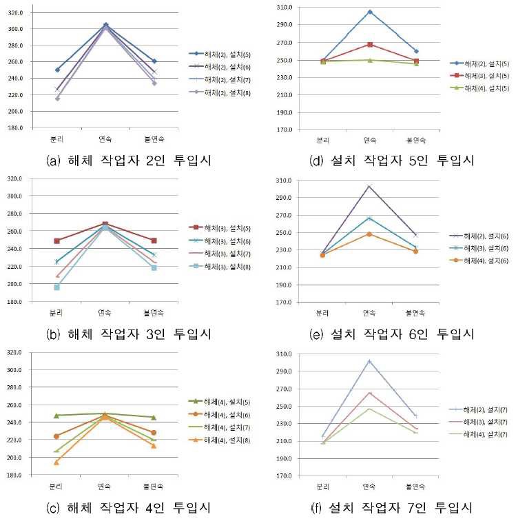 투입 작업자수별 장비 운영방안에 따른 테이블폼 작업시간 변동