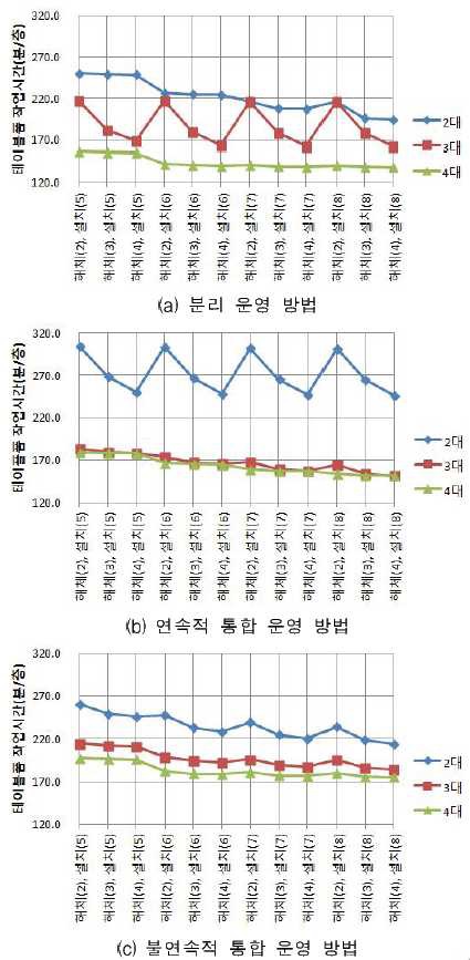 장비 운영방법별 장비 및