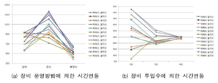 장비 운영방법 및 투입수에 따른 테이블폼 작업시간 변동